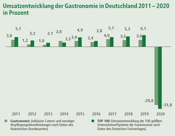 Umsatzentwicklung Gastronomie 2011-2020